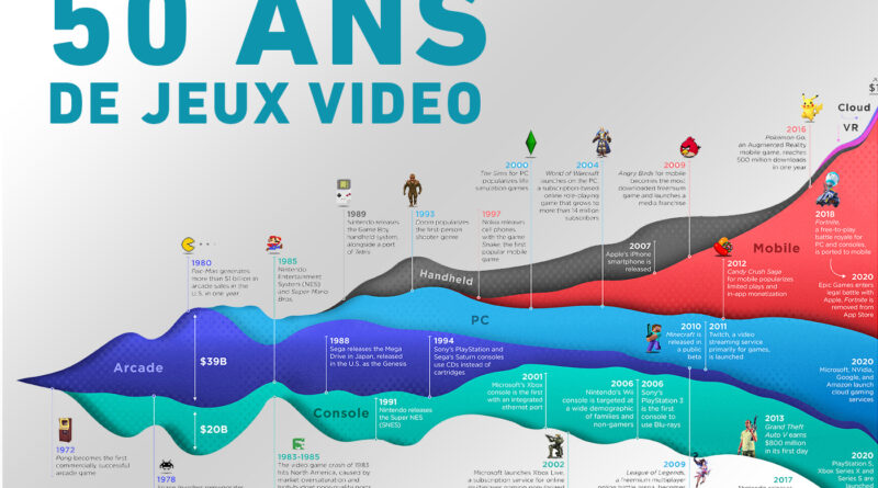 Évolution Jeux Vidéo 50 ans